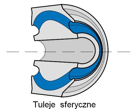 Tuleje sferyczne, Spherical Mount